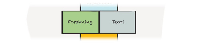 Illustration av orden "forskning och teori".