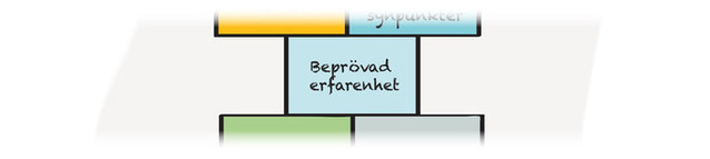 Illustration av orden "beprövad erfarenhet".