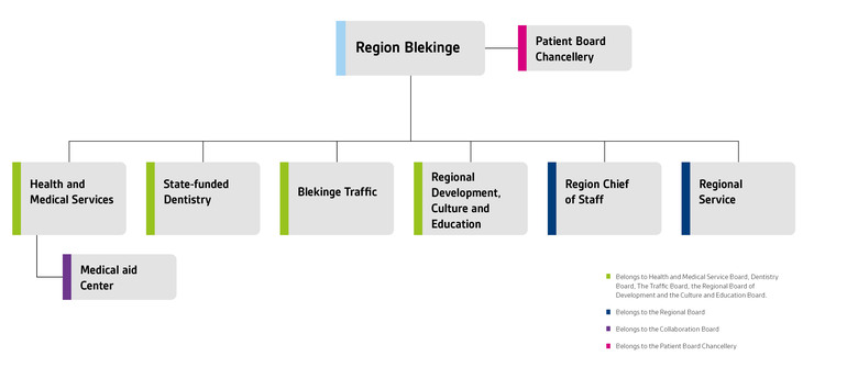 Region Blekinge’s Public official’s organization with Administrations.